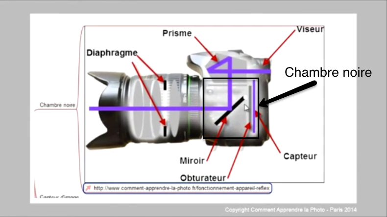 How the Camera Works – How to Learn Photography